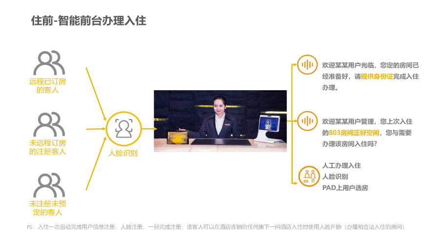 智能辦理入住